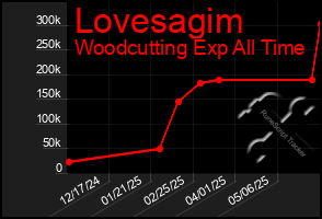 Total Graph of Lovesagim