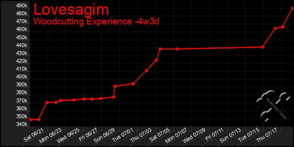Last 31 Days Graph of Lovesagim