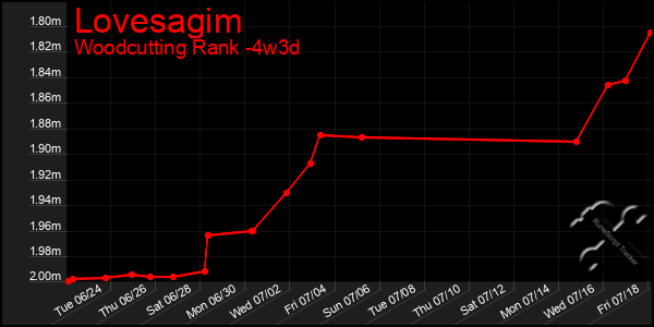 Last 31 Days Graph of Lovesagim