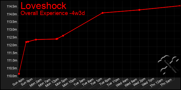 Last 31 Days Graph of Loveshock