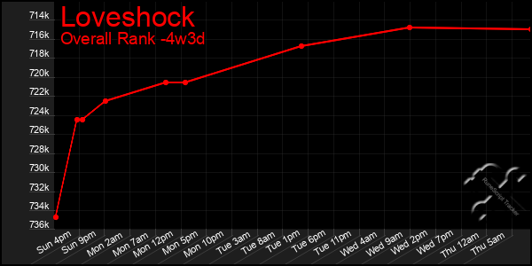 Last 31 Days Graph of Loveshock