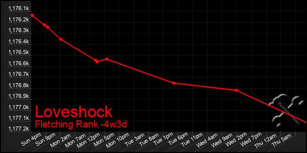 Last 31 Days Graph of Loveshock