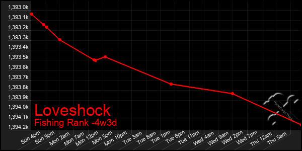 Last 31 Days Graph of Loveshock