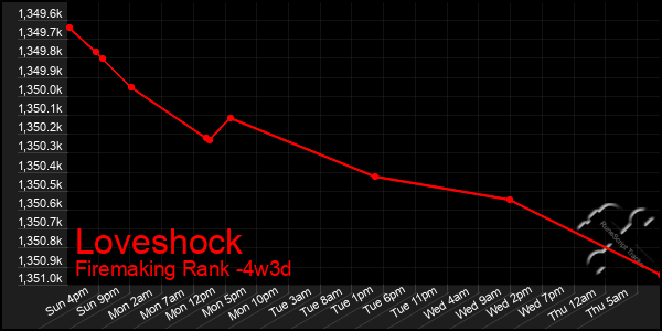 Last 31 Days Graph of Loveshock