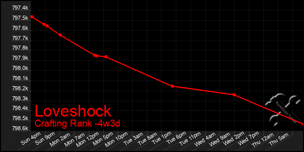 Last 31 Days Graph of Loveshock