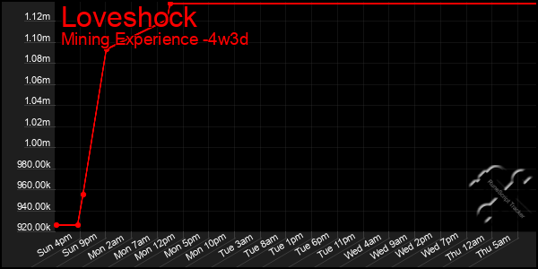Last 31 Days Graph of Loveshock