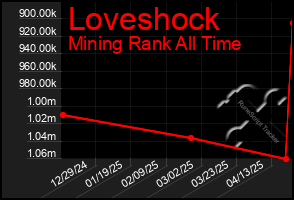 Total Graph of Loveshock