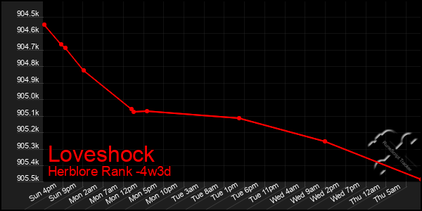 Last 31 Days Graph of Loveshock