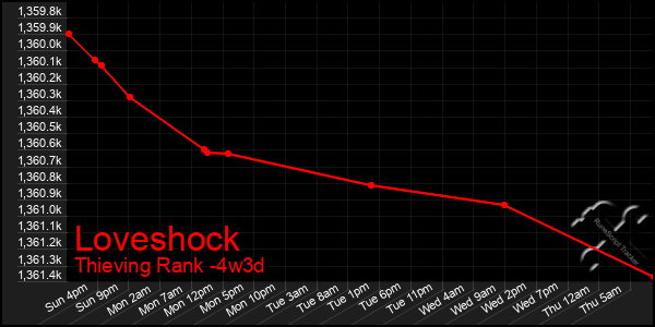 Last 31 Days Graph of Loveshock