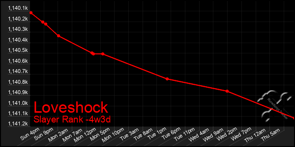 Last 31 Days Graph of Loveshock