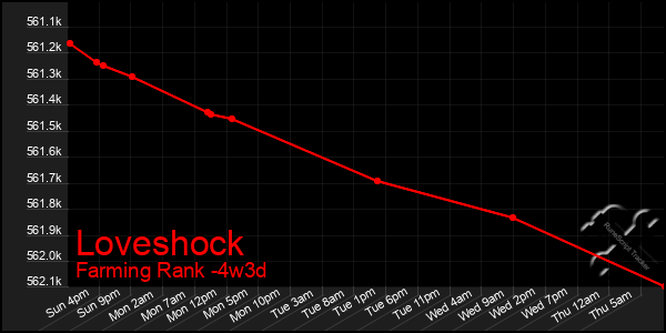 Last 31 Days Graph of Loveshock