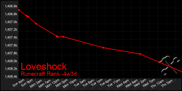 Last 31 Days Graph of Loveshock