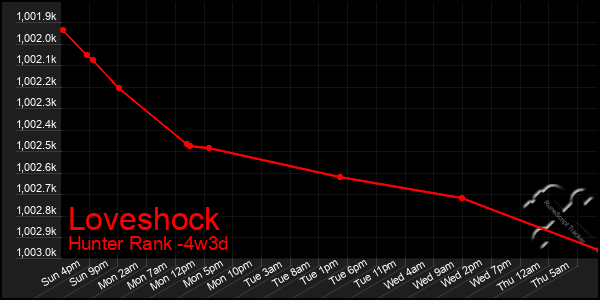 Last 31 Days Graph of Loveshock