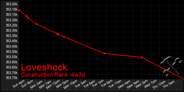Last 31 Days Graph of Loveshock