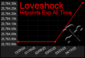 Total Graph of Loveshock
