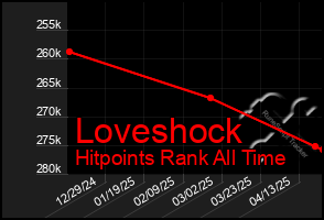 Total Graph of Loveshock
