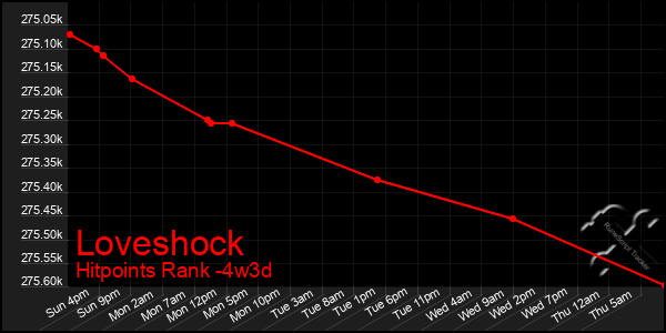 Last 31 Days Graph of Loveshock