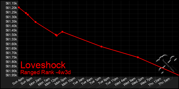Last 31 Days Graph of Loveshock
