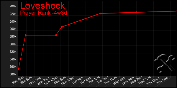 Last 31 Days Graph of Loveshock