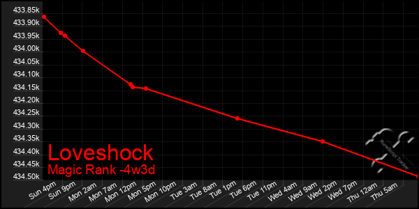 Last 31 Days Graph of Loveshock