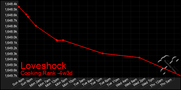 Last 31 Days Graph of Loveshock