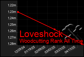 Total Graph of Loveshock
