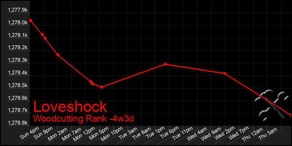 Last 31 Days Graph of Loveshock