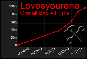 Total Graph of Lovesyourene