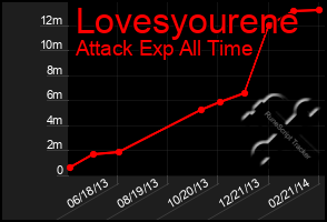 Total Graph of Lovesyourene
