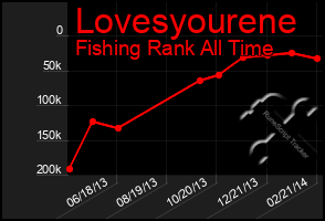 Total Graph of Lovesyourene