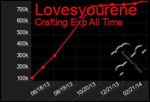 Total Graph of Lovesyourene