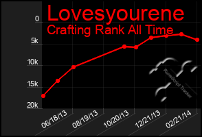 Total Graph of Lovesyourene