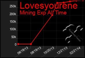 Total Graph of Lovesyourene