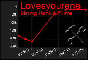 Total Graph of Lovesyourene