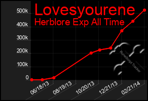 Total Graph of Lovesyourene
