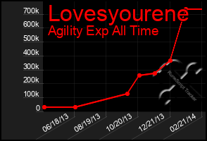 Total Graph of Lovesyourene