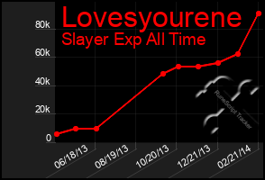 Total Graph of Lovesyourene