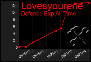 Total Graph of Lovesyourene