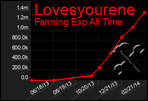 Total Graph of Lovesyourene