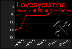 Total Graph of Lovesyourene
