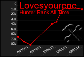 Total Graph of Lovesyourene