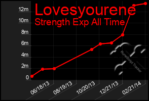 Total Graph of Lovesyourene
