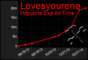 Total Graph of Lovesyourene