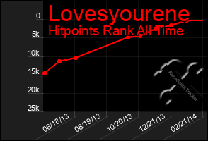 Total Graph of Lovesyourene