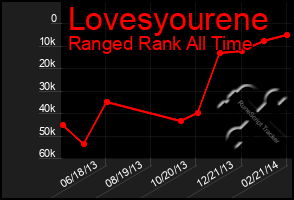 Total Graph of Lovesyourene