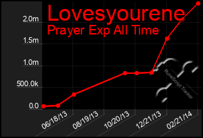 Total Graph of Lovesyourene