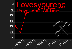 Total Graph of Lovesyourene