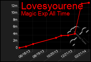 Total Graph of Lovesyourene