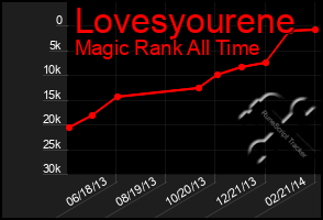 Total Graph of Lovesyourene
