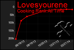 Total Graph of Lovesyourene